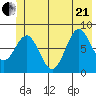Point Riou tide chart for Sunday, June 21, 2026