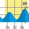 Point Riou tide chart for Monday, June 22, 2026