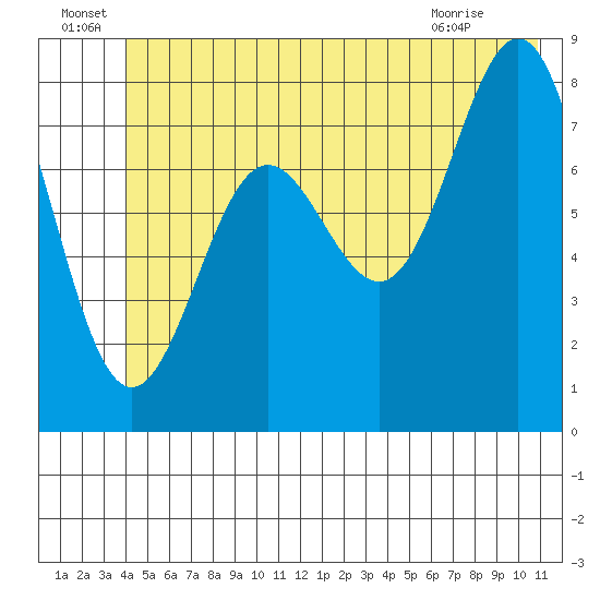 Point Riou tide chart for Wednesday, June 24, 2026