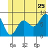 Point Riou tide chart for Thursday, June 25, 2026
