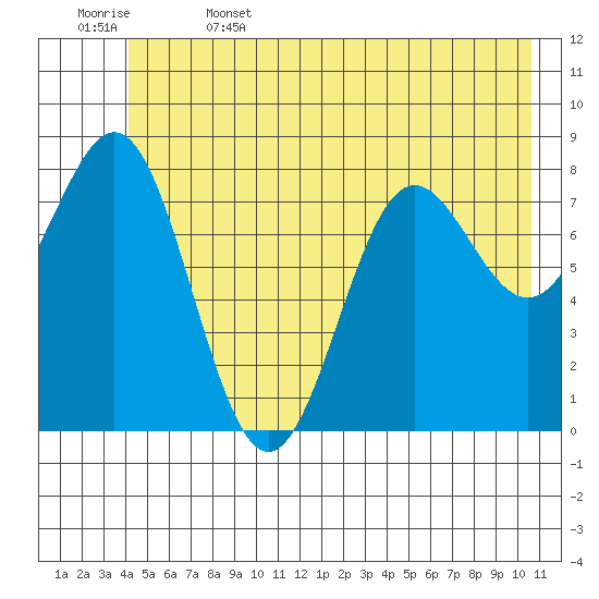 Point Riou tide chart for Thursday, June 4, 2026