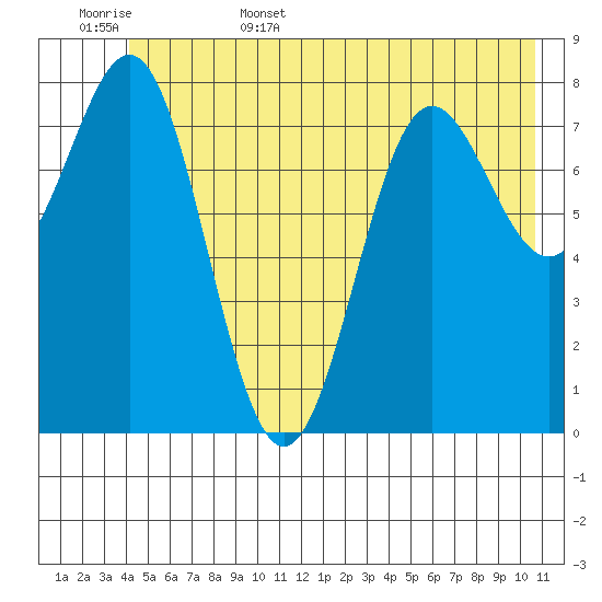 Point Riou tide chart for Friday, June 5, 2026