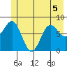 Point Riou tide chart for Friday, June 5, 2026