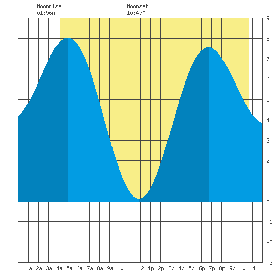 Point Riou tide chart for Saturday, June 6, 2026