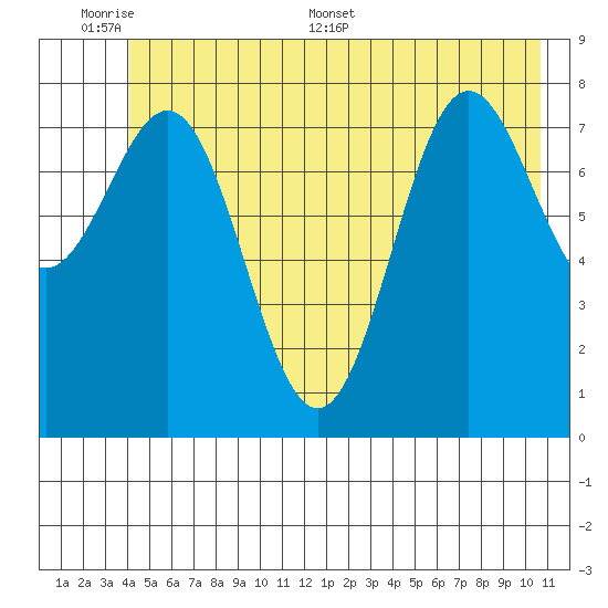Point Riou tide chart for Sunday, June 7, 2026