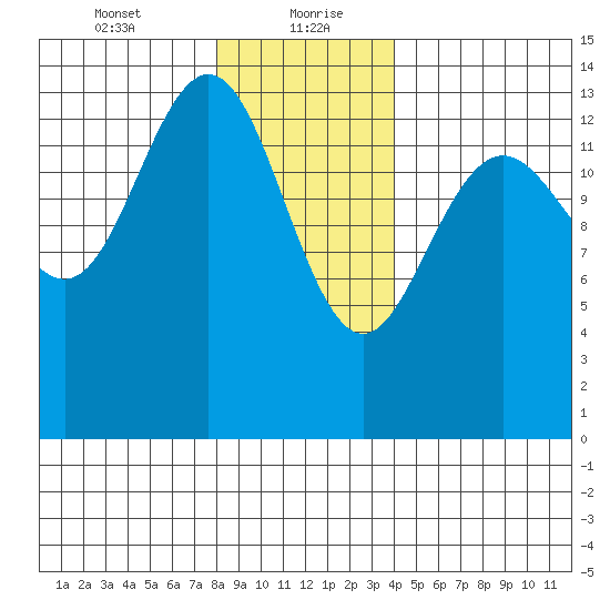 Ideal Cove tide chart for Friday, January 22, 2021