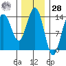 Ideal Cove tide chart for Thursday, January 28, 2021