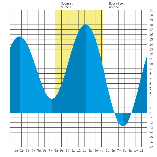 Ideal Cove tide chart for Friday, January 29, 2021