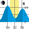 Ideal Cove tide chart for Wednesday, January 6, 2021