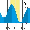 Ideal Cove tide chart for Saturday, January 9, 2021