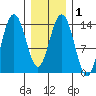 Ideal Cove tide chart for Monday, February 1, 2021