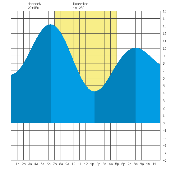 Ideal Cove tide chart for Saturday, February 20, 2021