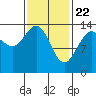 Ideal Cove tide chart for Monday, February 22, 2021