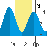 Ideal Cove tide chart for Wednesday, February 3, 2021