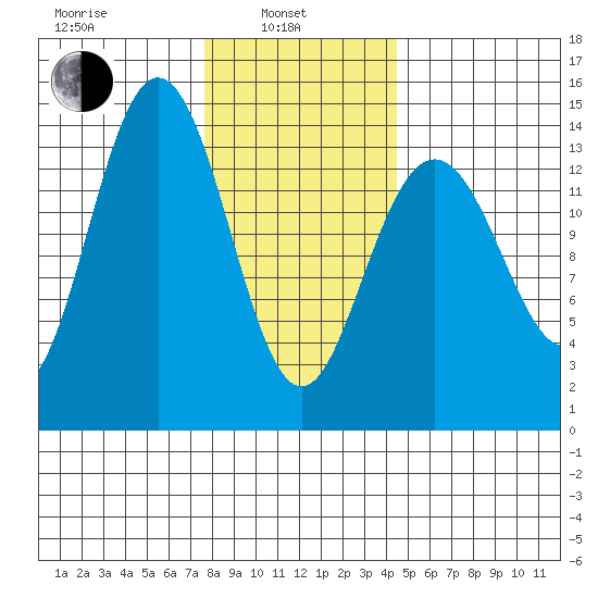Ideal Cove tide chart for Thursday, February 4, 2021