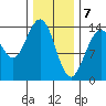 Ideal Cove tide chart for Sunday, February 7, 2021