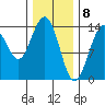 Ideal Cove tide chart for Monday, February 8, 2021