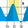 Ideal Cove tide chart for Tuesday, February 9, 2021