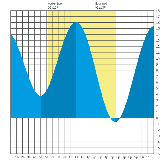 Ideal Cove tide chart for Wednesday, March 10, 2021