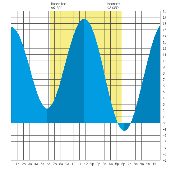 Ideal Cove tide chart for Thursday, March 11, 2021