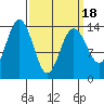 Ideal Cove tide chart for Thursday, March 18, 2021