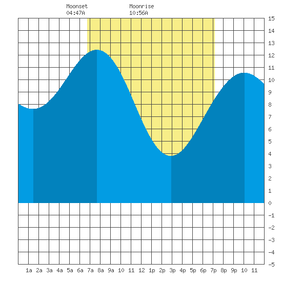 Ideal Cove tide chart for Monday, March 22, 2021