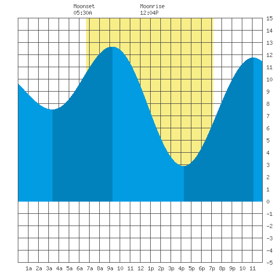 Ideal Cove tide chart for Tuesday, March 23, 2021