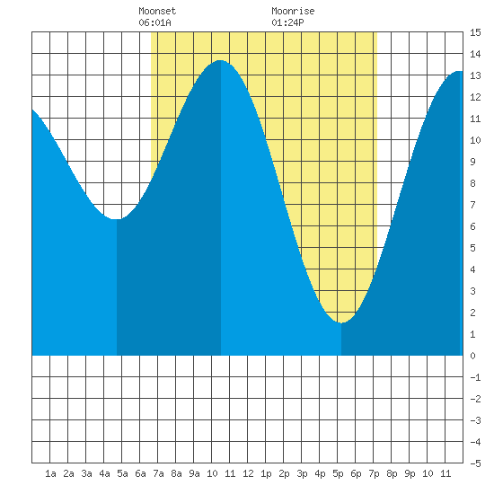 Ideal Cove tide chart for Wednesday, March 24, 2021
