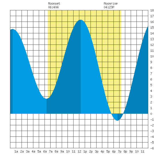 Ideal Cove tide chart for Friday, March 26, 2021