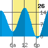 Ideal Cove tide chart for Friday, March 26, 2021