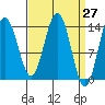 Ideal Cove tide chart for Saturday, March 27, 2021