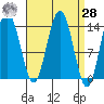 Ideal Cove tide chart for Sunday, March 28, 2021