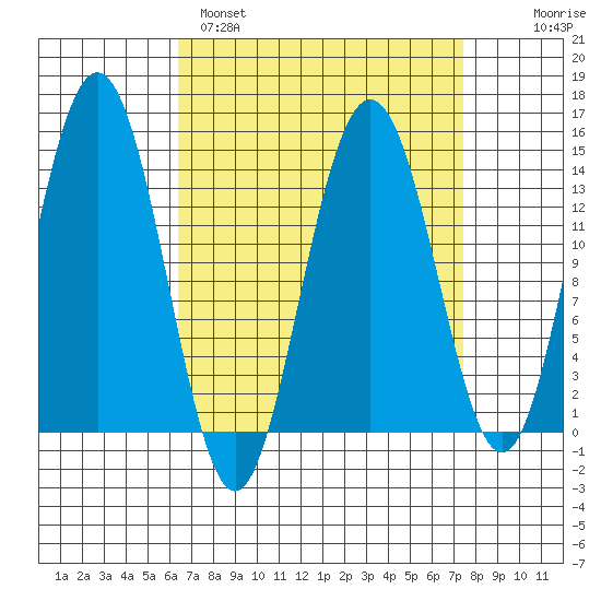 Ideal Cove tide chart for Tuesday, March 30, 2021