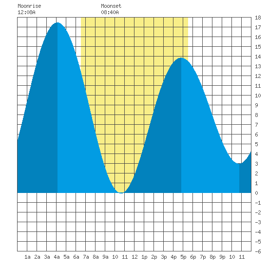 Ideal Cove tide chart for Thursday, March 4, 2021