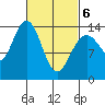 Ideal Cove tide chart for Saturday, March 6, 2021