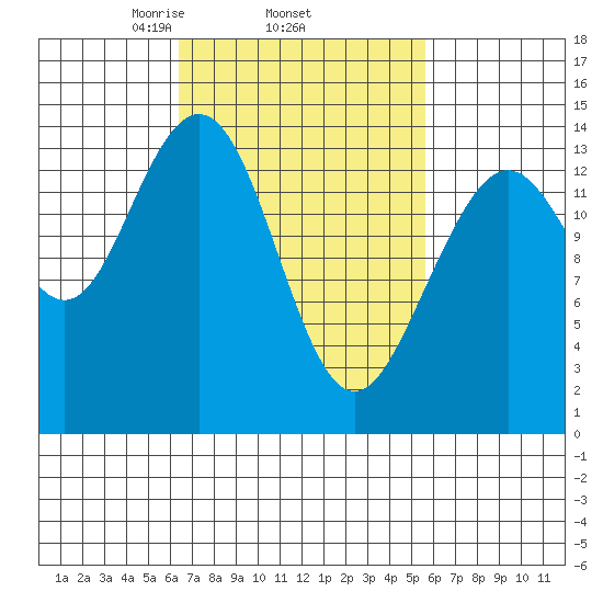 Ideal Cove tide chart for Sunday, March 7, 2021