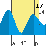 Ideal Cove tide chart for Saturday, April 17, 2021
