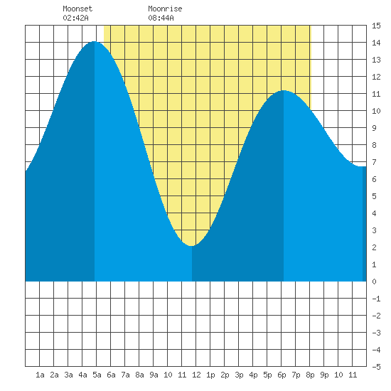 Ideal Cove tide chart for Sunday, April 18, 2021