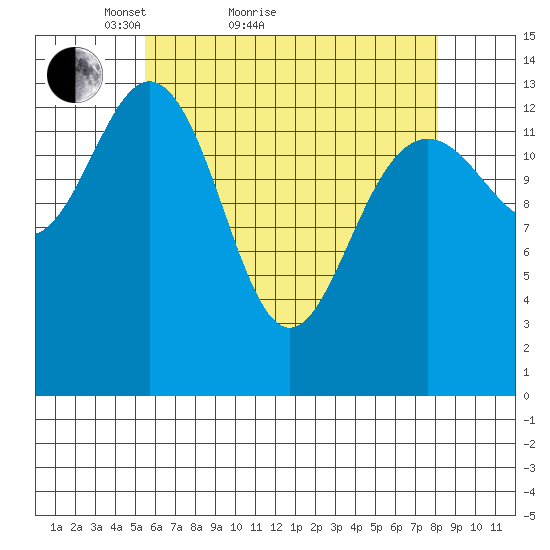 Ideal Cove tide chart for Monday, April 19, 2021