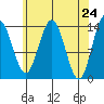 Ideal Cove tide chart for Saturday, April 24, 2021