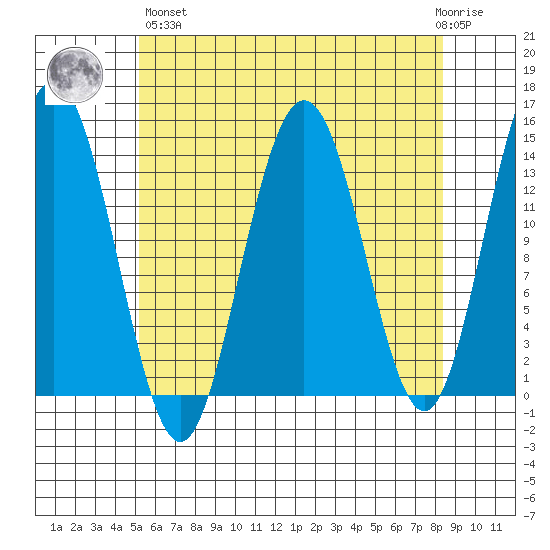 Ideal Cove tide chart for Monday, April 26, 2021