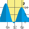 Ideal Cove tide chart for Friday, April 2, 2021