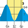 Ideal Cove tide chart for Saturday, April 3, 2021