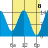 Ideal Cove tide chart for Thursday, April 8, 2021