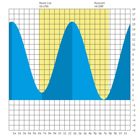 Ideal Cove tide chart for Friday, April 9, 2021