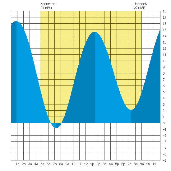 Ideal Cove tide chart for Monday, May 10, 2021