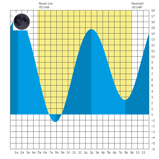 Ideal Cove tide chart for Tuesday, May 11, 2021