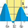 Ideal Cove tide chart for Saturday, May 1, 2021