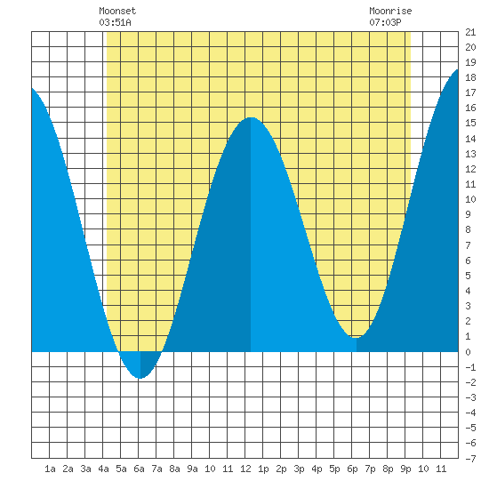 Ideal Cove tide chart for Monday, May 24, 2021