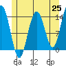 Ideal Cove tide chart for Tuesday, May 25, 2021